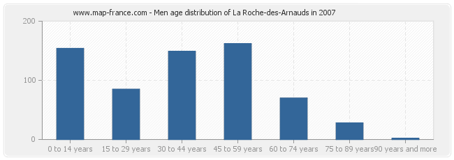 Men age distribution of La Roche-des-Arnauds in 2007